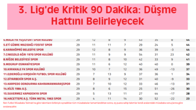 Nesine 3. Lig 2. Grup’ta kümede kalma yarışını yakından ilgilendiren