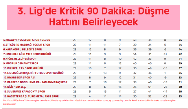 Nesine 3. Lig 2. Grup’ta kümede kalma yarışını yakından ilgilendiren
